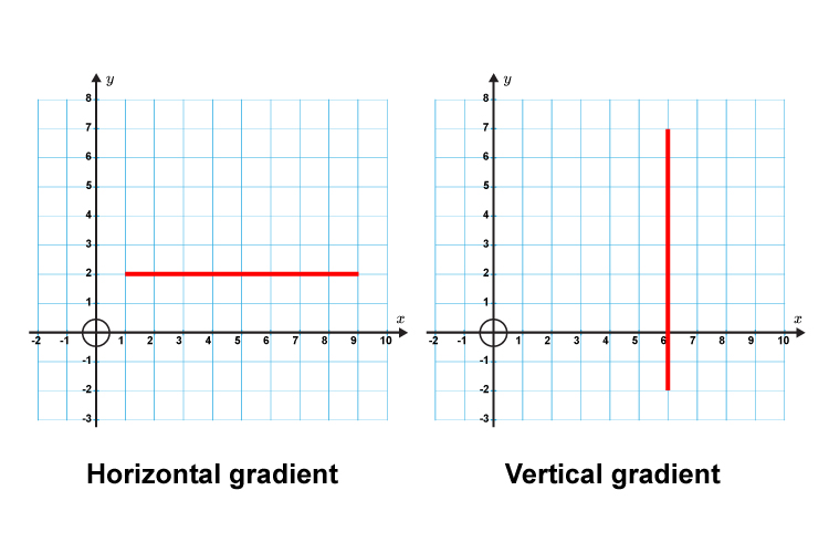 Horizontal and vertical lines don’t have a gradient value its just zero